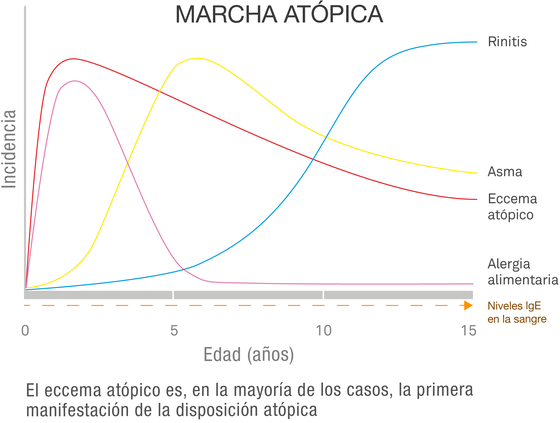 Marcha atópica