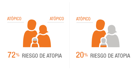 ¿La piel atópica es hereditaria?