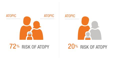 Is atopic skin hereditary?