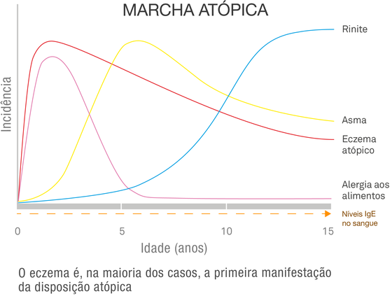 Marcha atópica