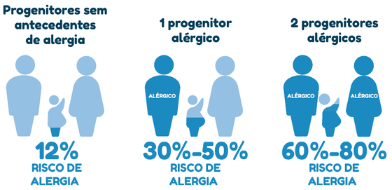 Progenitores sem antecedentes de alergia