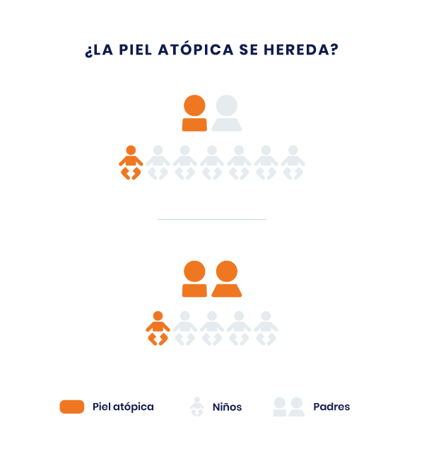 piel atopica hereditaria